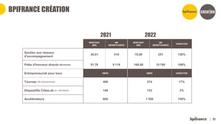 21
BPIFRANCE CRÉATION
MONTANT
(M€)
NB
BÉNÉFICAIRES
MONTANT
(M€)
NB
BÉNÉFICAIRES
VARIATION
Soutien aux réseaux
d'accompagnement
30,01 319 70,80 251 136%
Prêts d'honneur directs (décaissés) 51,78 8 119 108,00 15 700 108%
Entrepreneuriat pour tous NBRE NBRE VARIATION
Tournée (Nb d'évènements) 490 574 17%
Dispositifs CitésLab (yc volontaires) 148 153 3%
Accélérateurs 600 1 550 158%
2021 2022
 
