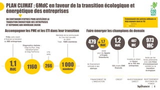 3
PLAN CLIMAT : 6Md€ en faveur de la transition écologique et
énergétique des entreprises
Accompagner les PME et les ETI dans leur transition Faire émerger les champions de demain
1,1
Md€
Prêts verts visant
à financer la transition
de 980 entreprises
Diagnostics réalisés :
Diag Eco'flux, Diag
Décarbon'action
et Diag Perf'Immo VTE
verts
Membres de la communauté
du Coq Vert recrutés
en 2022.
Total : 1685 membres
1 000
membres
266
1160
versé
pour les Appels
à Projets
Greentechs
479
M€
1,7
Md€
120 projets ENR
financés
1,2
Md€
de financement
octroyés à des
startups
Communauté des patrons militants et
déjà engagés dans la TEE
• + 1600 membres
• 120 éclaireurs
UN CONTINUUM D’OFFRES POUR ACCÉLÉRER LA
TRANSITION ÉNERGÉTIQUE DES ENTREPRISES
ET RÉPONDRE AUX NOUVEAUX ENJEUX
+ 973
M€
FINANCEMENT DE
L’INNOVATION
CREDIT INVESTISSEMENT
DIRECT
INVETISSEMENT
EN FONDS DE
FONDS
487
M€
investis en direct
en faveur
de la TEE des
entreprises
levés par les
fonds partenaires
avec une thèse
d’investissement
centrée sur la
transition
écologique
 