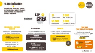 5
PLAN CRÉATION
Un collectif
27
PARTENAIRES
55 000
BÉNÉVOLES
5 000
COLLABORATEURS
3 000
INPLANTATIONS
Informer et orienter les
porteurs de projets via
portail unique
Promouvoir l’entrepreneuriat
et l’esprit d’entreprendre
SENSIBILISER - PREPARER
ORIENTER
476 000 sensibilisés
dont 190 000 jeunes
10M de visiteurs
Soutenir les Réseaux pour
renforcer l’accompagnement
ACCOMPAGNER
155 000
accompagnements
dont 15 000 QPV
79 000 créateurs
accompagnés
dont 8 000 dans les QPV
(+33% depuis 2019)
Faciliter l’accès au financement
de la création d’entreprises
FINANCER
Prêts d’honneur
103M€ de prêts décaissés
15 500 créateurs financés
POUR TOUS
POUR TOUS LES TERRTOIRES
Renforcer le soutien à
l’entrepreneuriat dans les QPV
155Cités lab
+ Volontaires
1 500accélérés
9 bus
x2
UNE AMBITION : DOUBLER LE NOMBRE
D’ENTREPRENEURS EN 2027, PÉRENNES,
GÉNÉRATEURS DE VALEUR AJOUTÉE
D’IMPACT ET D’EMPLOI
 