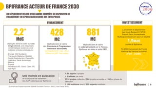 6
BPIFRANCE ACTEUR DE FRANCE 2030
2,2*
Md€
déployés dans le cadre du volet
dirigé national, avec des projets
emblématiques soutenus sur de
multiples verticales stratégiques :
• Energie (H2, Nucléaire)
• Transports (Batteries, Mobilité)
• Santé (Bioproduction, Dispositifs
médicaux, Santé Numérique)
• Métaux
• Espace
• Numérique (5G, Cloud, Cyber, IA)
• Agri-Agro
428
M€
déployés dans le cadre
des Concours et Programmes
nationaux structurels
(principalement i-Lab, i-Nov,
i-Demo et AAP 1ère usine)
881
M€
déployés dans le cadre
du volet structurel par le Réseau
Bpifrance en aides et prêts R&D
Lancement et déploiement
des fonds Ecotech 2, SPI 2,
French Tech Souveraineté,
Multicap Croissance 4 pour un total de
1,9Md€
confiés à Bpifrance.
Fin 2022, lancement du Fonds
National de Venture Industriel
(FNVI : 350M€)
Une montée en puissance
de la capacité de traitement
des AAP nationaux par Bpifrance
> 60 appels à projets
> 8 relèves par mois
2510 projets collectés / 560 projets acceptés et 390 en phase de
sélection
1 100 auditions avec 2 259 experts mobilisés
* Y compris les Projets Importants d’Intérêt Européen Commun - PIIEC ( hors France 2030)
UN DÉPLOIEMENT VÉLOCE D’UNE GAMME COMPLÈTE DE DISPOSITIFS DE
FINANCEMENT EN RÉPONSE AUX BESOINS DES ENTREPRISES
INVESTISSEMENT
FINANCEMENT
 