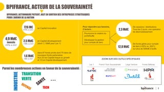 BPIFRANCE, ACTEUR DE LA SOUVERAINETÉ
Parmi les nombreusesactionsen faveurde la souveraineté:
ZOOM SUR DES OUTILS SPÉCIFIQUES
Lac 1 French Tech Souveraineté Large Venture Fonds Défense
en Capital innovation
726 M€
+11% vs 2021
2,5 Md€
+15% vs 2021
1,6 Md€
+5% vs 2021
4,9 Md€
investis
+11% vs 2021
2,3 Md€
12,8Md€
en Capital développement
(dont 1,1 Md€ pour Lac 1)
dans 87 fonds privés dont 70 dans de
nouveaux fonds partenaires
Aux 2/3 en Capital risque ou growth
et 1/3 en Capital développement
Pour répondre aux besoins,
2 leviers :
Poursuivre la rotation du
portefeuille
De cessions / distributions
Tous les 2 jours, une opération
de désinvestissement
Développer la gestion
pour compte de tiers
De fonds gérés pour compte
de tiers (+25% vs. 2021)
sur plus de 50Md€ d’actifs
BPIFRANCE, ACTIONNAIRE PATIENT, AGIT EN SOUTIEN DES ENTREPRISES STRATÉGIQUES
POUR L’AVENIR DE LA NATION
7
INDUSTRIE
TRANSITION
VERTE
TECH
…
 