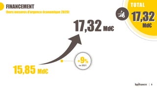8
FINANCEMENT
(hors mesures d’urgence économique 2020)
Md€
+9%
vs 2021
17,32
15,85 Md€
TOTAL
Md€
 
