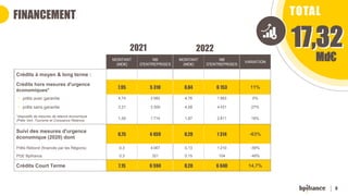 9
FINANCEMENT TOTAL
Md€
2021 2022
MONTANT
(MD€)
NB
D'ENTREPRISES
MONTANT
(MD€)
NB
D'ENTREPRISES
VARIATION
Crédits à moyen & long terme :
Crédits hors mesures d'urgence
économiques*
7,95 5 310 8,84 6 153 11%
• prêts avec garantie 4,74 2 082 4,76 1 993 0%
• prêts sans garantie 3,21 3 309 4,08 4 431 27%
*dispositifs de mesures de relance économique
(Prêts Vert, Tourisme et Croissance Relance)
1,59 1 714 1,87 2 811 18%
Suivi des mesures d'urgence
économique (2020) dont
0,75 4 459 0,28 1 314 -63%
Prêts Rebond (financés par les Régions) 0,3 4 067 0,13 1 210 -59%
PGE Bpifrance 0,3 321 0,15 104 -49%
Crédits Court Terme 7,15 6 594 8,20 6 640 14,7%
 
