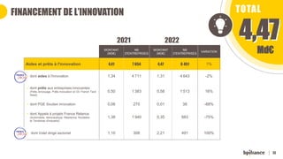 13
FINANCEMENT DE L’INNOVATION TOTAL
Md€
MONTANT
(MD€)
NB
D'ENTREPRISES
MONTANT
(MD€)
NB
D'ENTREPRISES
VARIATION
Aides et prêts à l'innovation 4,41 7 654 4,47 6 451 1%
• dont aides à l'innovation 1,34 4 711 1,31 4 643 -2%
• dont prêts aux entreprises innovantes
(Prêts Amorçage, Prêts Innovation et OC French Tech
Seed)
0,50 1 383 0,58 1 513 16%
• dont PGE Soutien Innovation 0,08 270 0,01 38 -88%
• dont Appels à projets France Relance
(Automobile, Aéronautique, Résilience, Nucléaire
et Territoires d'industrie)
1,38 1 940 0,35 683 -75%
• dont Volet dirigé sectoriel 1,10 308 2,21 491 100%
2021 2022
 