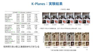 【DL輪読会】HexPlaneとK-Planes