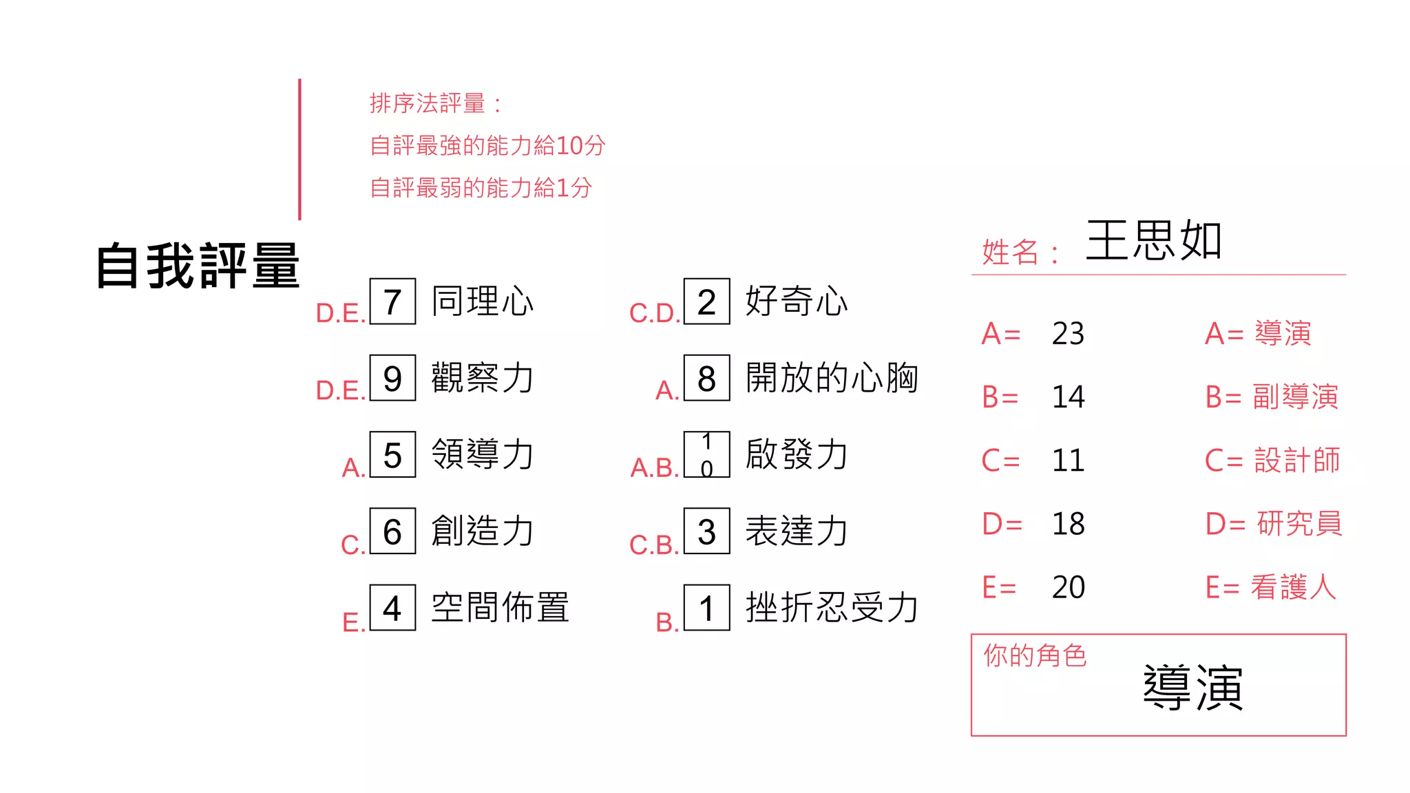 自我評量
排序法評量：
自評最強的能力給10分
自評最弱的能力給1分
你的角色
A=
B=
C=
D=
E=
姓名：
同理心 好奇心
觀察力 開放的心胸
領導力 啟發力
創造力 表達力
空間佈置 挫折忍受力
王思如
23
14
11
18
20
7 2
9 8
5
1
0
6 3
4 1
D.E.
D.E.
A.
C.
E.
C.D.
A.
A.B.
C.B.
B.
A= 導演
B= 副導演
C= 設計師
D= 研究員
E= 看護人
導演
 