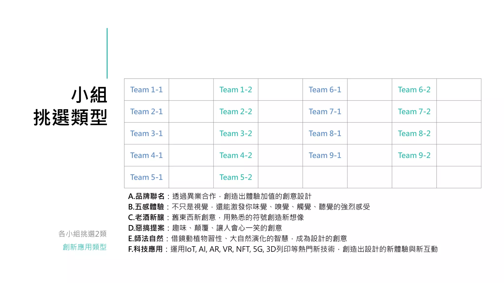 小組
挑選類型
各小組挑選2類
創新應用類型
Team 1-1 Team 1-2 Team 6-1 Team 6-2
Team 2-1 Team 2-2 Team 7-1 Team 7-2
Team 3-1 Team 3-2 Team 8-1 Team 8-2
Team 4-1 Team 4-2 Team 9-1 Team 9-2
Team 5-1 Team 5-2
A.品牌聯名：透過異業合作，創造出體驗加值的創意設計
B.五感體驗：不只是視覺，還能激發你味覺、嗅覺、觸覺、聽覺的強烈感受
C.老酒新釀：舊東西新創意，用熟悉的符號創造新想像
D.惡搞提案：趣味、顛覆、讓人會心一笑的創意
E.師法自然：借鏡動植物習性、大自然演化的智慧，成為設計的創意
F.科技應用：運用IoT, AI, AR, VR, NFT, 5G, 3D列印等熱門新技術，創造出設計的新體驗與新互動
 