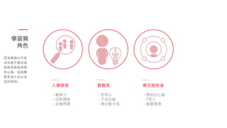 學習類
角色
人類學家
- 觀察力
- 田野調查
- 定義問題
認為無論公司多
成功都不應自滿，
對新見解保持開
放心胸，協助團
隊免落入自以為
是的陷阱。
實驗家
- 好奇心
- 不怕犯錯
- 樂於動手做
異花授粉者
- 開放的心胸
- T型人
- 融會貫通
 