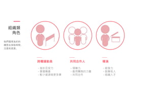 組織類
角色
跨欄運動員
- 挫折忍受力
- 掌握機會
- 較少資源做更多事
他們懂得為好的
構想去爭取時間、
注意和資源。
共同合作人
- 領導力
- 善用團隊的力量
- 共同合作
導演
- 啟發力
- 鼓舞他人
- 組織人才
 