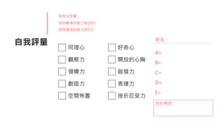 自我評量
排序法評量：
自評最強的能力給10分
自評最弱的能力給1分
你的角色
A=
B=
C=
D=
E=
姓名：
同理心 好奇心
觀察力 開放的心胸
領導力 啟發力
創造力 表達力
空間佈置 挫折忍受力
7 2
9 8
5
1
0
6 3
4 1
 