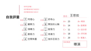 自我評量
排序法評量：
自評最強的能力給10分
自評最弱的能力給1分
你的角色
A=
B=
C=
D=
E=
姓名：
同理心 好奇心
觀察力 開放的心胸
領導力 啟發力
創造力 表達力
空間佈置 挫折忍受力
王思如
23
14
11
18
20
7 2
9 8
5
1
0
6 3
4 1
D.E.
D.E.
A.
C.
E.
C.D.
A.
A.B.
C.B.
B.
A= 導演
B= 副導演
C= 設計師
D= 研究員
E= 看護人
導演
 