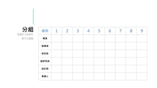 分組
每週的小組角色
都可以調整
組別 1 2 3 4 5 6 7 8 9
導演
副導演
研究員
副研究員
設計師
看護人
 