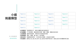 小組
挑選類型
各小組挑選2類
創新應用類型
Team 1-1 Team 1-2 Team 6-1 Team 6-2
Team 2-1 Team 2-2 Team 7-1 Team 7-2
Team 3-1 Team 3-2 Team 8-1 Team 8-2
Team 4-1 Team 4-2 Team 9-1 Team 9-2
Team 5-1 Team 5-2
A.品牌聯名：透過異業合作，創造出體驗加值的創意設計
B.五感體驗：不只是視覺，還能激發你味覺、嗅覺、觸覺、聽覺的強烈感受
C.老酒新釀：舊東西新創意，用熟悉的符號創造新想像
D.惡搞提案：趣味、顛覆、讓人會心一笑的創意
E.師法自然：借鏡動植物習性、大自然演化的智慧，成為設計的創意
F.科技應用：運用IoT, AI, AR, VR, NFT, 5G, 3D列印等熱門新技術，創造出設計的新體驗與新互動
 