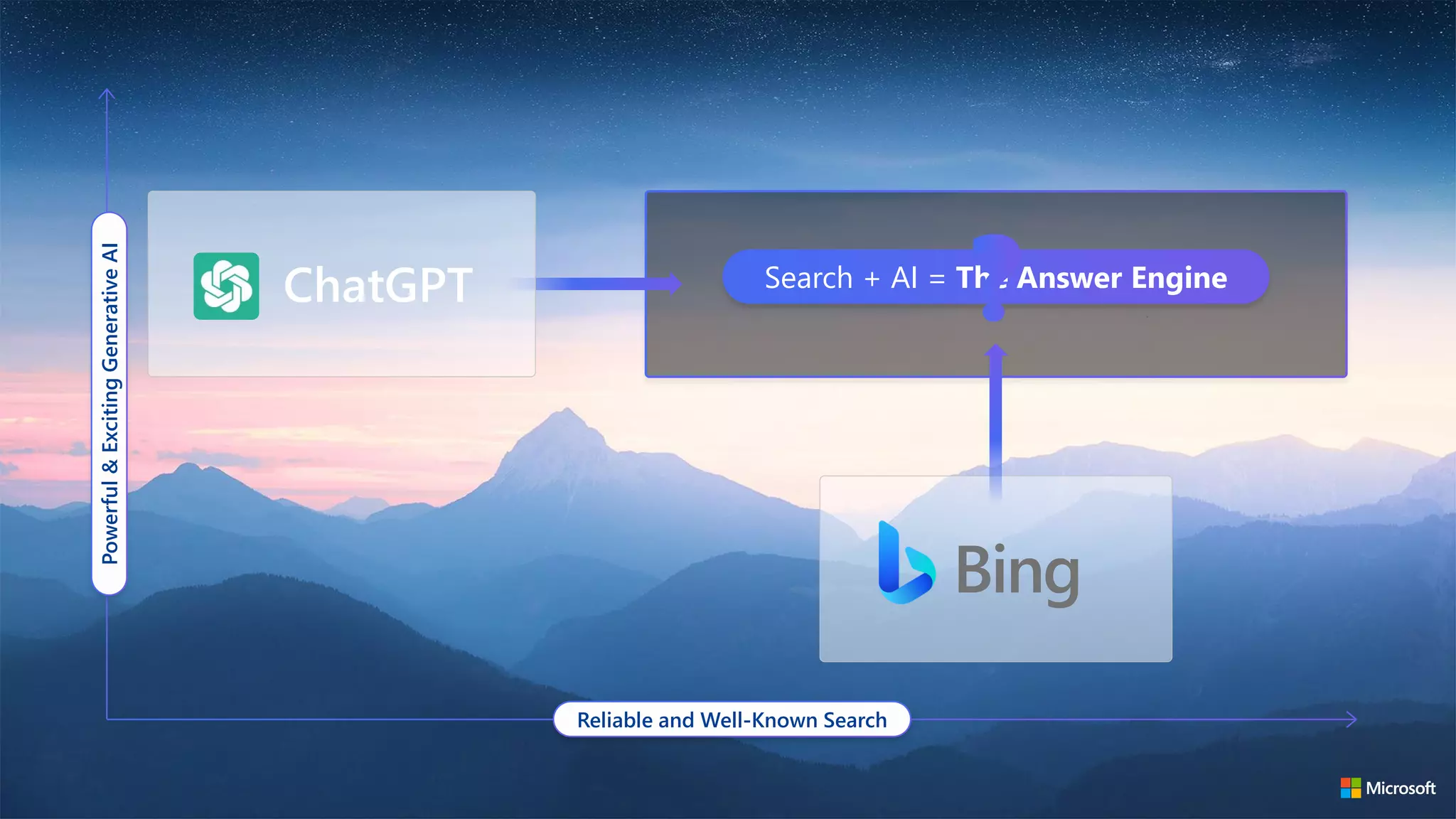 Powerful
&
Exciting
Generative
AI
Reliable and Well-Known Search
Search + AI = The Answer Engine
ChatGPT
Bing
 