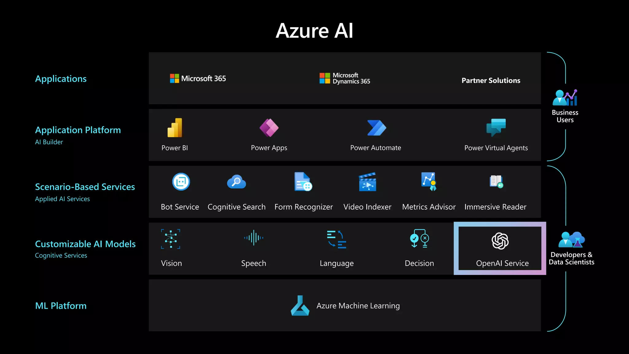 ML Platform
Customizable AI Models
Cognitive Services
Scenario-Based Services
Applied AI Services
Application Platform
AI Builder
Applications
Azure AI
Partner Solutions
Power BI Power Apps Power Automate Power Virtual Agents
Azure Machine Learning
Vision Speech Language Decision OpenAI Service
Immersive Reader
Form Recognizer
Bot Service Video Indexer Metrics Advisor
Cognitive Search
Developers &
Data Scientists
Business
Users
 