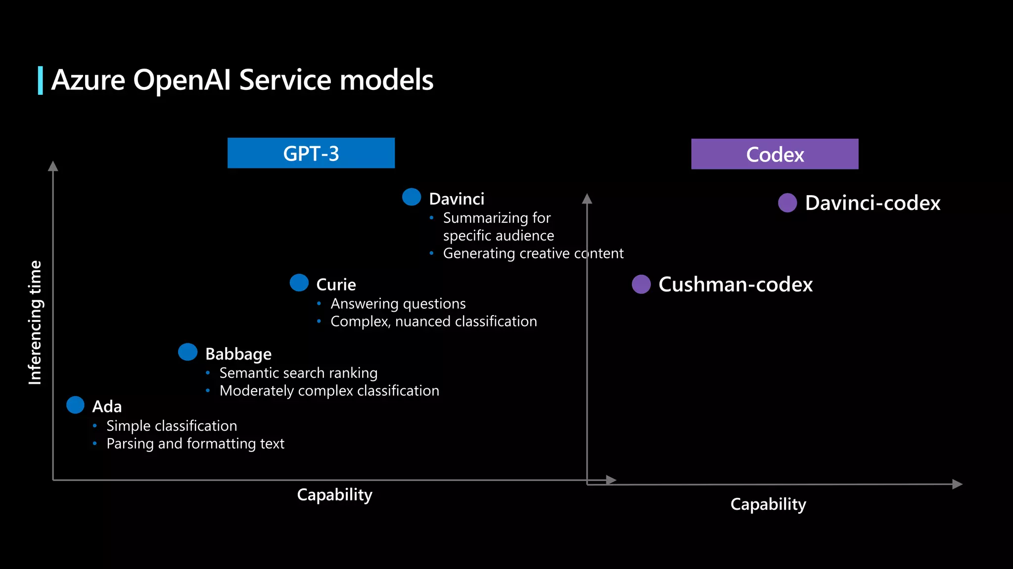 Inferencing
time
Capability
Ada
• Simple classification
• Parsing and formatting text
Curie
• Answering questions
• Complex, nuanced classification
Davinci
• Summarizing for
specific audience
• Generating creative content
Babbage
• Semantic search ranking
• Moderately complex classification
Azure OpenAI Service models
Cushman-codex
Davinci-codex
Capability
Codex
GPT-3
 