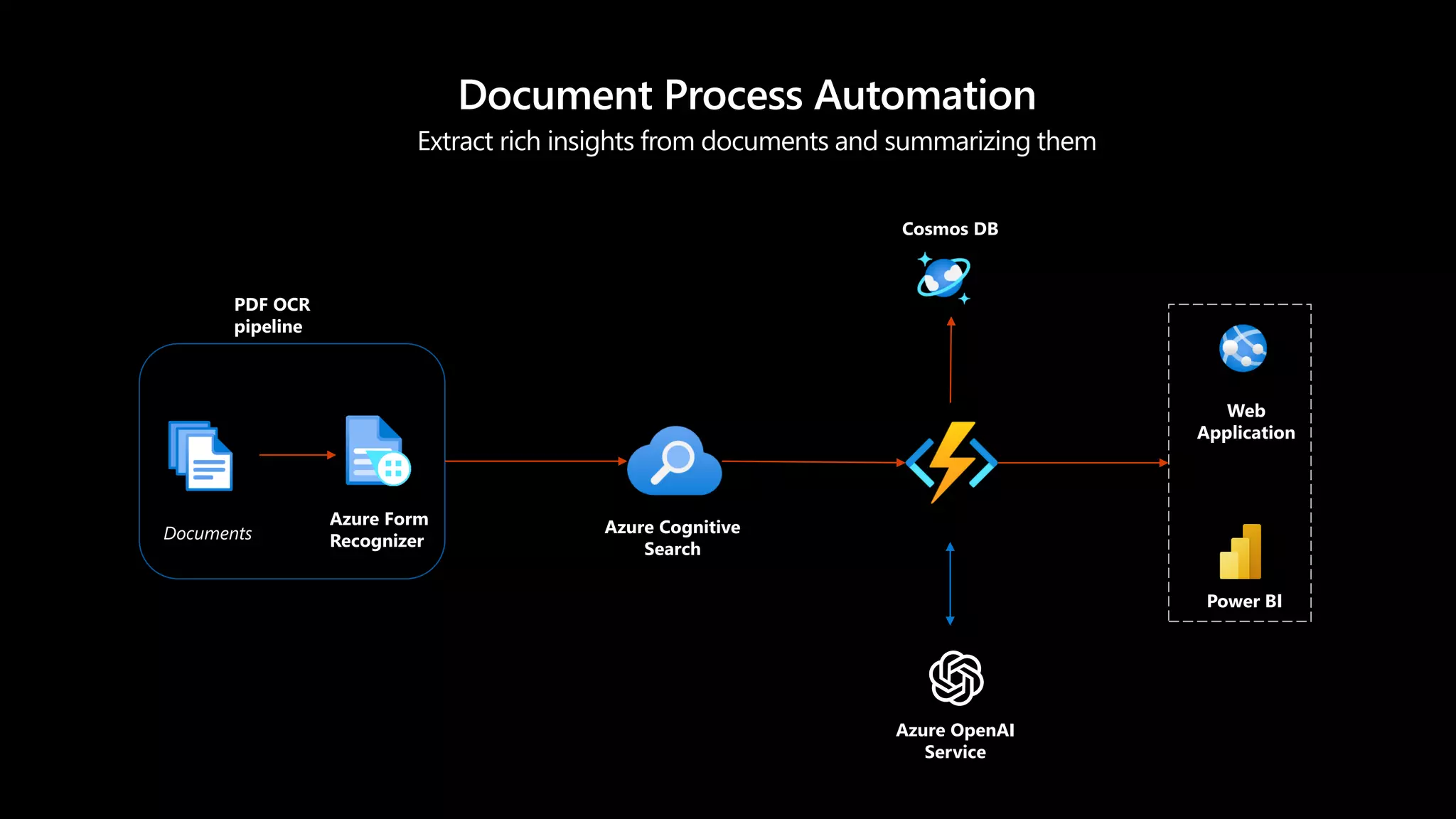 Power BI
Web
Application
Cosmos DB
PDF OCR
pipeline
Azure Cognitive
Search
Azure OpenAI
Service
Azure Form
Recognizer
Documents
Document Process Automation
Extract rich insights from documents and summarizing them
 