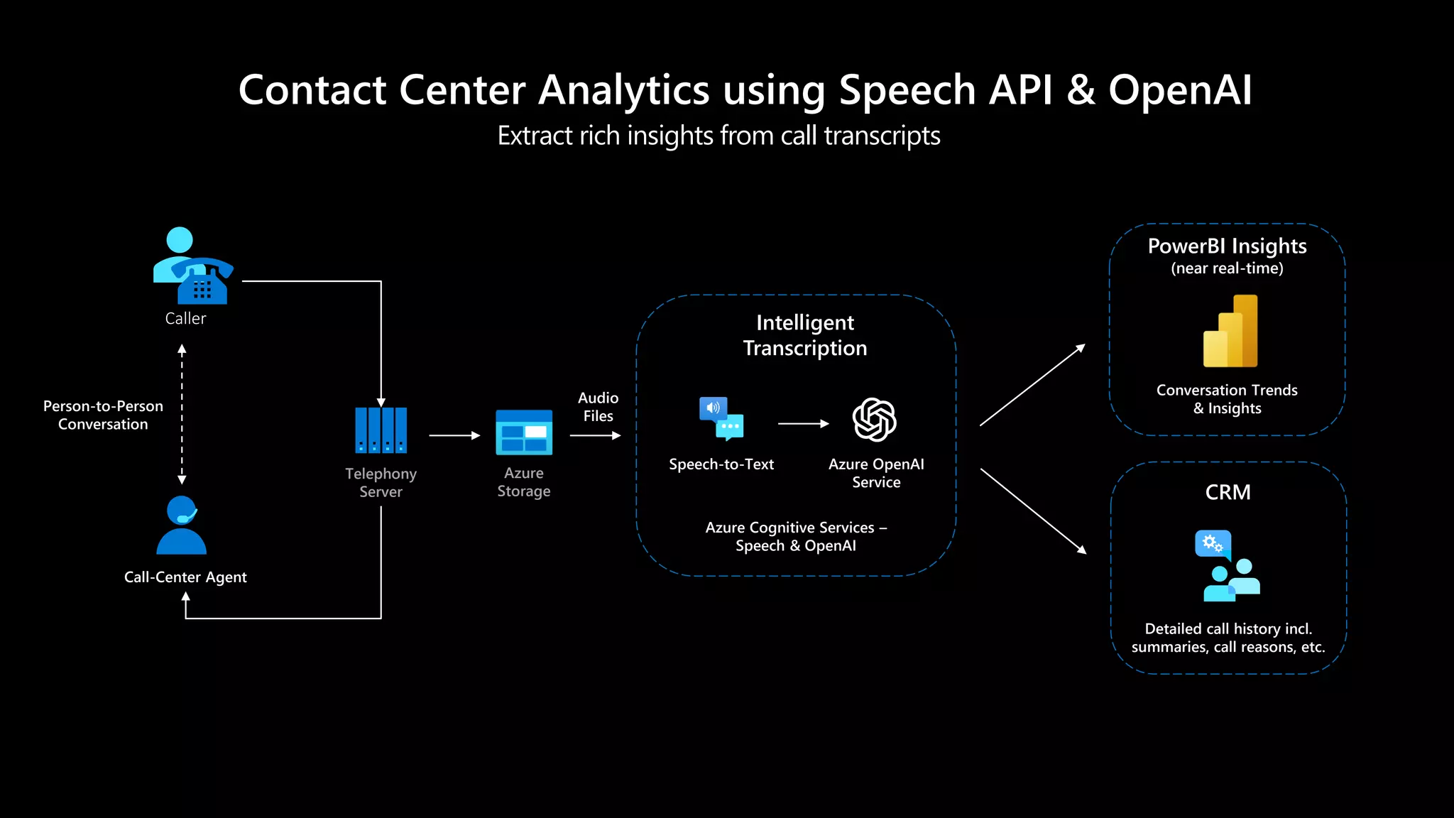 Contact Center Analytics using Speech API & OpenAI
Extract rich insights from call transcripts
Call-Center Agent
Person-to-Person
Conversation
Caller
Telephony
Server
Azure
Storage
Azure Cognitive Services –
Speech & OpenAI
Intelligent
Transcription
Speech-to-Text Azure OpenAI
Service
Conversation Trends
& Insights
PowerBI Insights
(near real-time)
Audio
Files
Detailed call history incl.
summaries, call reasons, etc.
CRM
 