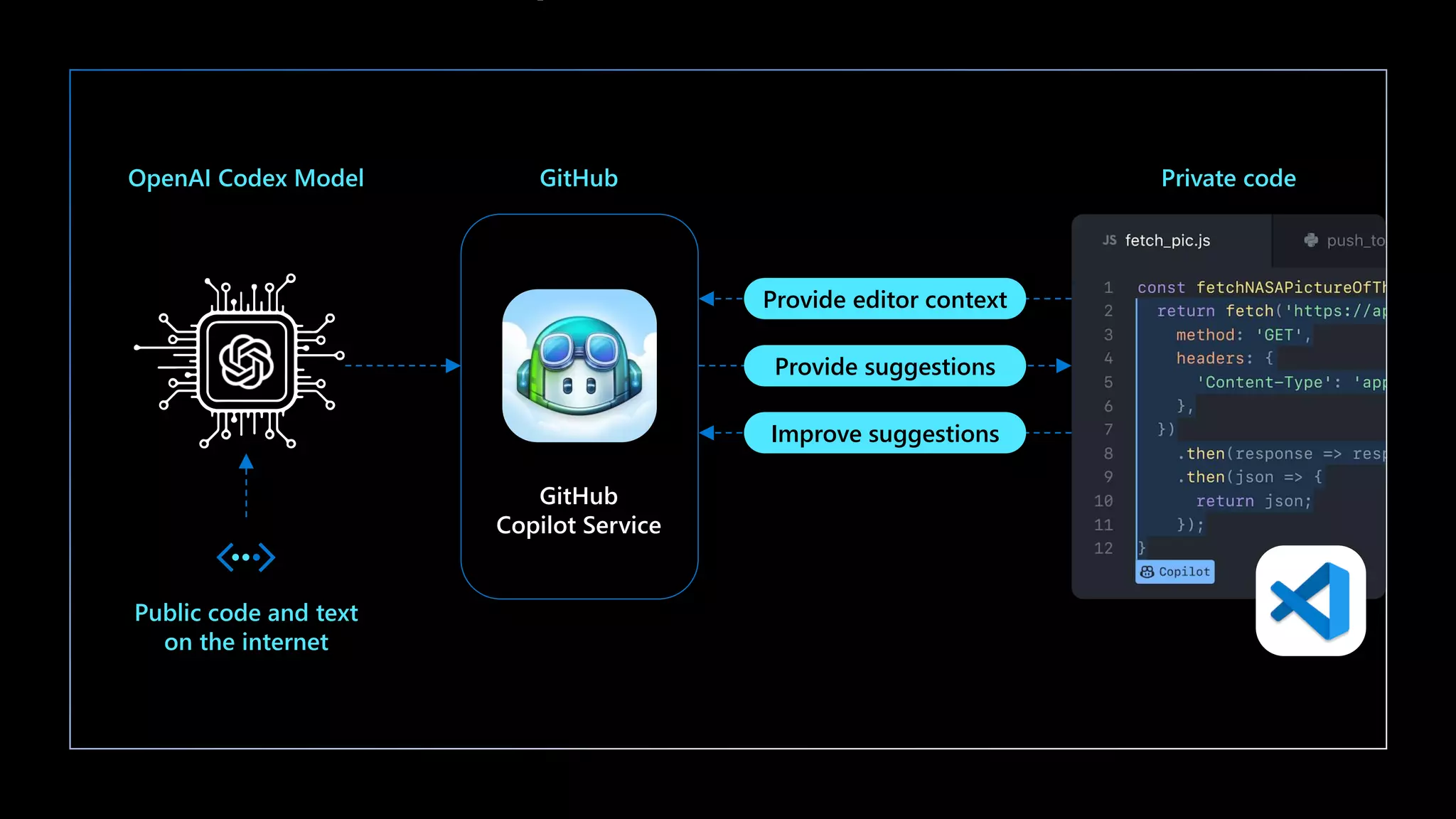 Provide editor context
Provide suggestions
Improve suggestions
 