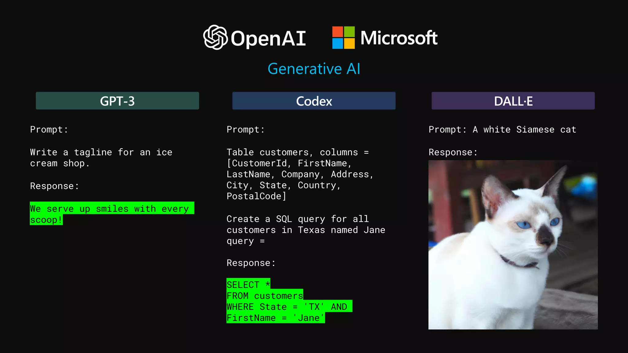 Generative AI
Prompt:
Write a tagline for an ice
cream shop.
Response:
We serve up smiles with every
scoop!
Prompt:
Table customers, columns =
[CustomerId, FirstName,
LastName, Company, Address,
City, State, Country,
PostalCode]
Create a SQL query for all
customers in Texas named Jane
query =
Response:
SELECT *
FROM customers
WHERE State = 'TX' AND
FirstName = 'Jane'
Prompt: A white Siamese cat
Response:
GPT-3 Codex DALL·E
 