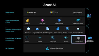 ML Platform
Customizable AI Models
Cognitive Services
Scenario-Based Services
Applied AI Services
Application Platform
AI Builder
Applications
Azure AI
Partner Solutions
Power BI Power Apps Power Automate Power Virtual Agents
Azure Machine Learning
Vision Speech Language Decision OpenAI Service
Immersive Reader
Form Recognizer
Bot Service Video Indexer Metrics Advisor
Cognitive Search
Developers &
Data Scientists
Business
Users
 
