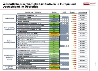 Wesentliche Nachhaltigkeitsinitiativen in Europa und
Deutschland im Überblick
06.12.2022
TaxonomieVO / Umweltziele 1+2
Taxonomie
Umweltziele 3-6 (Taxo4)
Erweiterungen: transition finance, harmful
Soziale Taxonomie
Transparenz /
Offenlegung
Berichtspflichten nach Taxonomie Art. 8
Corporate Sustainable Reporting Directive (CSRD)
Risiko-
management
Bankenpaket („Basel IV-Umsetzung“)
Eigenkapitalregeln (EBA-Bericht)
EBA Leitlinien zu ESG-Risiken
2023 Impact
final
nat. Umsetzung
pol. Einigung
final
Anwendung
EBA Leitlinien zur Kreditvergabe/-überwachung
Regulierung / Initiative Status
in Erarbeitung
final
Transparenzpflichten (Disclosure VO)
Kapitalmarkt/
Anleger-
schutz
Delegierter Rechtsakt DisclosureVO
EU Green Bond Standard
Anlegerpräferenzen (MiFID II DVO)
Sorgfalts-
pflichten
LieferkettensorgfaltspflichtenG
Corporate Sustainability Due Diligence Directive
final
final
01/2023
Eco Label
BaFin-RL für nachhaltige Investmentvermögen
Nachhaltigkeitsskala
final
in Erarbeitung
European Sustainability Reporting Standard
EBA-Regulierungsstandard Säule III - ESG
ISSB-Standards
BaFin-Merkblatt
7. MaRisk-Novelle (ESG)
EZB Leitfaden Klima- und Umweltrisiken
European Single Access Point (ESAP) Verhandlung
ESG Ratings Regulation
final
in Erarbeitung
ausstehend
ausstehend
final
final
final
final
Verw.praxis
in Prüfung
Verhandlung
Verhandlung
final
In Finalisierung
final
ausstehend
01/2025
07/2021
03/2021
08/2022
01/2023
05/2022
01/2025
12/2019
06/2023
11/2020
01/2022
01/2022
01/2025
01/2025
01/2023
offen
01/2024
 