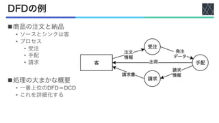 n商品の注文と納品
• ソースとシンクは客
• プロセス
• 受注
• 手配
• 請求
n処理の大まかな概要
• 一番上位のDFD＝DCD
• これを詳細化する
DFDの例
 