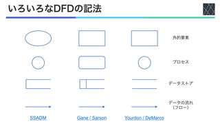 いろいろなDFDの記法
外的要素
プロセス
データの流れ
（フロー）
データストア
Yourdon / DeMarco
Gane / Sarson
SSADM
 