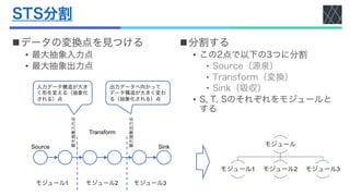 STS分割
nデータの変換点を見つける
• 最大抽象入力点
• 最大抽象出力点
n分割する
• この2点で以下の3つに分割
• Source（源泉）
• Transform（変換）
• Sink（吸収）
• S, T, Sのそれぞれをモジュールと
する
Source Sink
Transform
モジュール2 モジュール3
モジュール1
最大抽象入力点
最大抽象出力点
モジュール
モジュール1 モジュール2 モジュール3
入力データ構造が大き
く形を変える（抽象化
される）点
出力データへ向かって
データ構造が大きく変わ
る（抽象化される）点
 