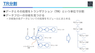 TR分割
nデータとその処理をトランザクション（TR）という単位で分割
nデータフローの分岐を見つける
• 分岐後の各データについての処理をモジュールにまとめる
トランザクションの
分岐
モジュール1
モジュール2
モジュール3
モジュールA
モジュールB
モジュールA
モジュールB
モジュール1
モジュール2
モジュール3
 