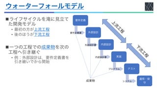 ウォーターフォールモデル
nライフサイクルを滝に見立て
た開発モデル
• 最初の方が上流工程
• 後のほうが下流工程
n一つの工程での成果物を次の
工程へ引き継ぐ
• 例：外部設計は，要件定義書を
引き継いでから開始
要件定義
外部設計
内部設計
実装
テスト
運用・保
守
要件定義書
外部設計書
内部設計書
プログラム
上
流
工
程
下
流
工
程
成果物 システム
 