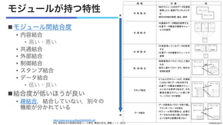 モジュールが持つ特性
nモジュール間結合度
• 内容結合
• 高い・悪い
• 共通結合
• 外部結合
• 制御結合
• スタンプ結合
• データ結合
• 低い・良い
n結合度が低いほうが良い
• 疎結合，結合していない，別々の
機能が分かれている
https://www.ipa.go.jp/files/000056493.pdf
IPA, 開発技法の実践的演習コース教材, 構造化技法, 講義ノート, 2012
 