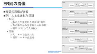 ER図の流儀
n複数の流儀がある
n例：人と生まれた場所
• 1vsN
• ある人が生まれた場所は1箇所
• ある場所から生まれた人は多数
• 場所1に対して人はN人
• 関係
• 人：＊＊で生まれた
• 場所：＊＊の出生地
ERD Examples in different Notations
Benthompson, Public Domain
 