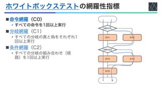 ホワイトボックステストの網羅性指標
n命令網羅（C0）
• すべての命令を1回以上実行
n分岐網羅（C1）
• すべての分岐の真と偽をそれぞれ1
回以上実行
n条件網羅（C2）
• すべての分岐の組み合わせ（経
路）を1回以上実行
 