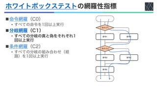 ホワイトボックステストの網羅性指標
n命令網羅（C0）
• すべての命令を1回以上実行
n分岐網羅（C1）
• すべての分岐の真と偽をそれぞれ1
回以上実行
n条件網羅（C2）
• すべての分岐の組み合わせ（経
路）を1回以上実行
 