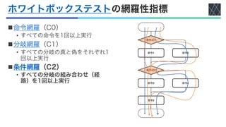 ホワイトボックステストの網羅性指標
n命令網羅（C0）
• すべての命令を1回以上実行
n分岐網羅（C1）
• すべての分岐の真と偽をそれぞれ1
回以上実行
n条件網羅（C2）
• すべての分岐の組み合わせ（経
路）を1回以上実行
 