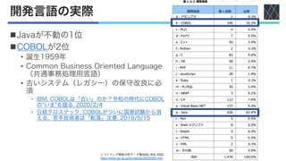 開発言語の実際
nJavaが不動の1位
nCOBOLが2位
• 誕生1959年
• Common Business Oriented Language
（共通事務処理用言語）
• 古いシステム（レガシー）の保守改良に必
須
• IBM, COBOLは「古い」のか？令和の時代にCOBOL
の“いま”を語る, 2020/2/4
• 日経クロステック, COBOLがついに国家試験から消
える、若手技術者は「転落」注意, 2019/5/15
ソフトウェア開発分析データ集2022, IPA, 2022.
https://www.ipa.go.jp/ikc/reports/20220926.html
 
