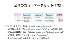 全体の流れ（データセット作成）
• サンプルテキスト：Pittsburgh is also known as the Steel City
• Xを順番に入力：”Pittsburgh is also known as”でAPIコール位置と判断
• API callの候補を出力：”What other name is Pittsburgh know by?”
• API実行．結果をフィルタリング：”the Steel City”
• 最終的なAPI callと結果をデータセットに組み込み
 