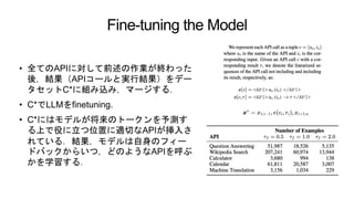 Fine-tuning the Model
• 全てのAPIに対して前述の作業が終わった
後，結果（APIコールと実行結果）をデー
タセットC*に組み込み，マージする．
• C*でLLMをfinetuning.
• C*にはモデルが将来のトークンを予測す
る上で役に立つ位置に適切なAPIが挿入さ
れている．結果，モデルは自身のフィー
ドバックからいつ，どのようなAPIを呼ぶ
かを学習する．
 