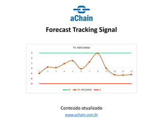 www.achain.com.br
Forecast Tracking Signal
Conteúdo atualizado
-3
-2
-1
0
1
2
3
1 2 3 4 5 6 7 8 9 10 11 12
TS: RSFE/MAD
+3 TS: RSFE/MAD -3
 