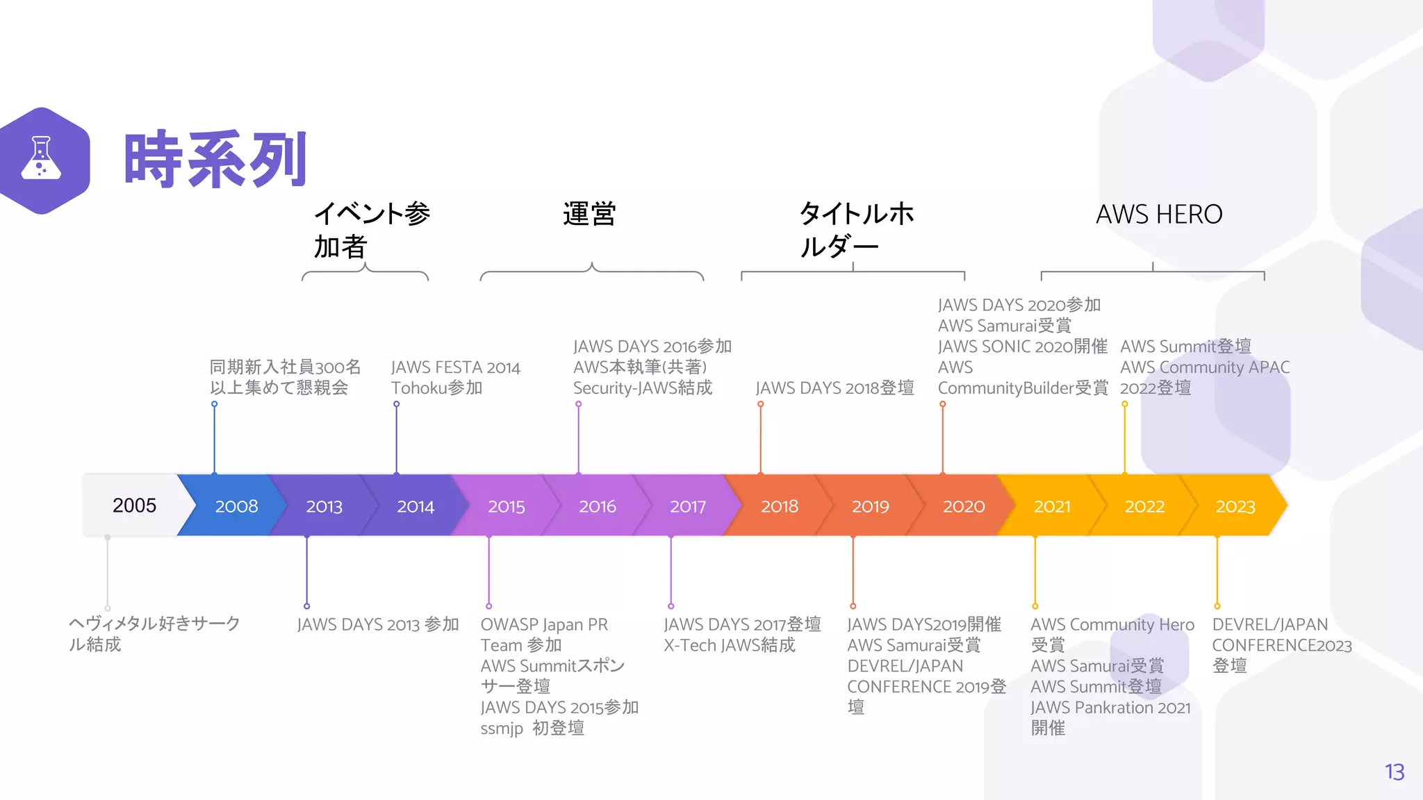 時系列
13
2023
2022
2021
2020
2019
2018
2017
2016
2015
2014
2013
2008
2005
同期新入社員300名
以上集めて懇親会
JAWS FESTA 2014
Tohoku参加
JAWS DAYS 2016参加
AWS本執筆(共著)
Security-JAWS結成 JAWS DAYS 2018登壇
JAWS DAYS 2020参加
AWS Samurai受賞
JAWS SONIC 2020開催
AWS
CommunityBuilder受賞
AWS Summit登壇
AWS Community APAC
2022登壇
JAWS DAYS 2013 参加 OWASP Japan PR
Team 参加
AWS Summitスポン
サー登壇
JAWS DAYS 2015参加
ssmjp 初登壇
JAWS DAYS 2017登壇
X-Tech JAWS結成
JAWS DAYS2019開催
AWS Samurai受賞
DEVREL/JAPAN
CONFERENCE 2019登
壇
AWS Community Hero
受賞
AWS Samurai受賞
AWS Summit登壇
JAWS Pankration 2021
開催
DEVREL/JAPAN
CONFERENCE2023
登壇
ヘヴィメタル好きサーク
ル結成
イベント参
加者
運営 タイトルホ
ルダー
AWS HERO
 
