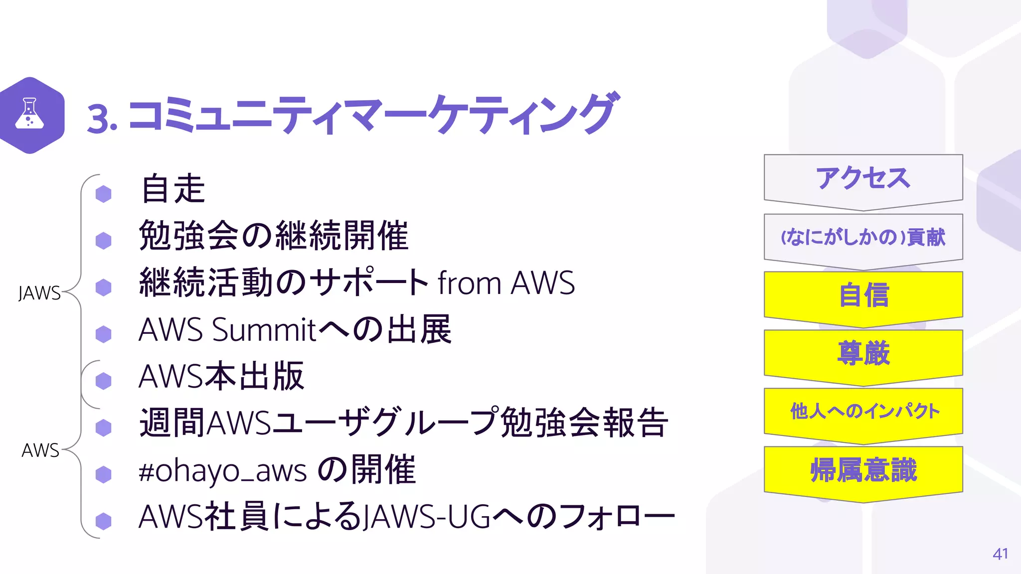 (なにがしかの)貢献
自信
尊厳
他人へのインパクト
帰属意識
3. コミュニティマーケティング
⬢ 自走
⬢ 勉強会の継続開催
⬢ 継続活動のサポート from AWS
⬢ AWS Summitへの出展
⬢ AWS本出版
⬢ 週間AWSユーザグループ勉強会報告
⬢ #ohayo_aws の開催
⬢ AWS社員によるJAWS-UGへのフォロー
41
アクセス
JAWS
AWS
 
