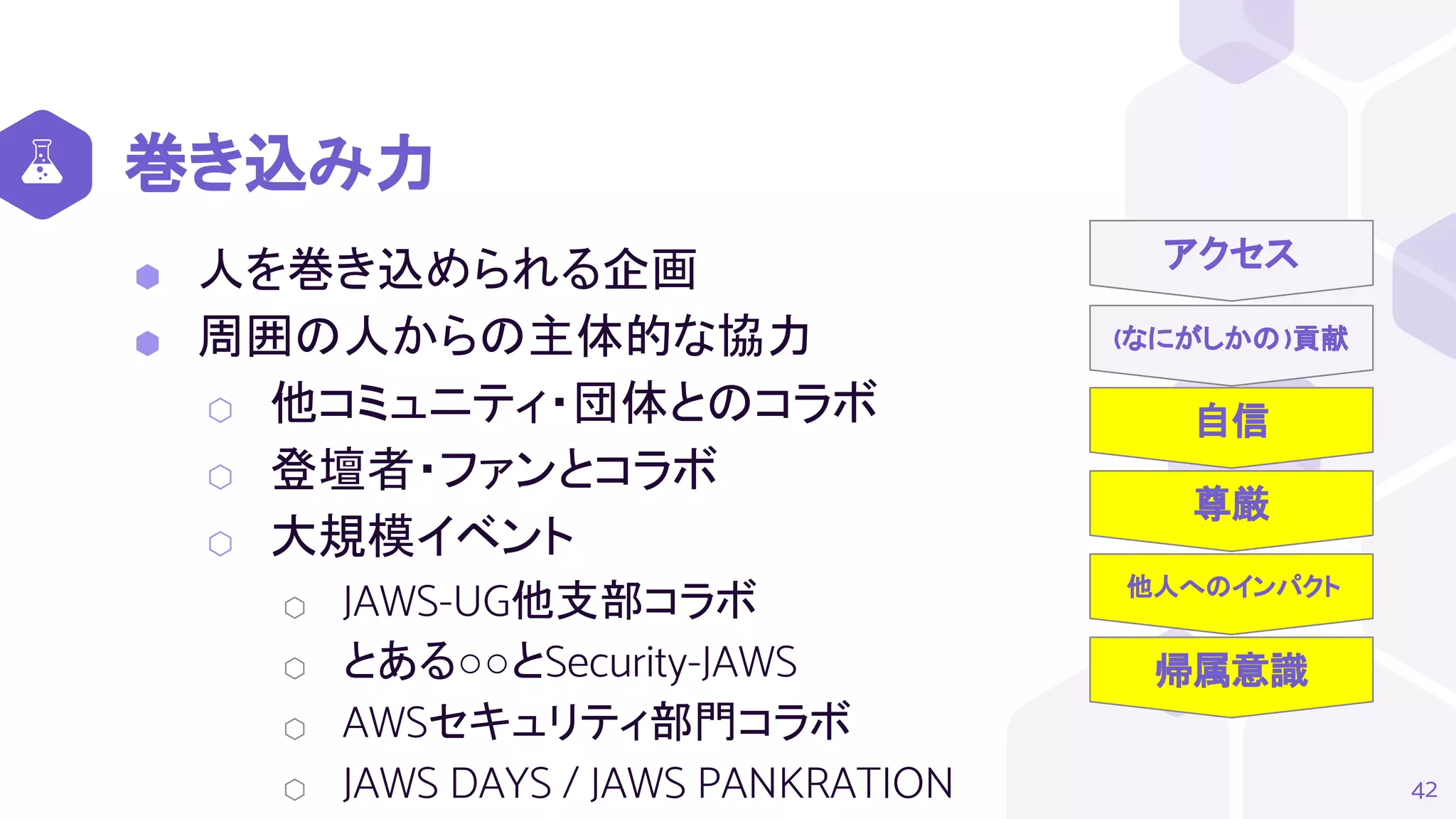 (なにがしかの)貢献
自信
尊厳
他人へのインパクト
帰属意識
巻き込み力
⬢ 人を巻き込められる企画
⬢ 周囲の人からの主体的な協力
⬡ 他コミュニティ・団体とのコラボ
⬡ 登壇者・ファンとコラボ
⬡ 大規模イベント
⬡ JAWS-UG他支部コラボ
⬡ とある○○とSecurity-JAWS
⬡ AWSセキュリティ部門コラボ
⬡ JAWS DAYS / JAWS PANKRATION 42
アクセス
 