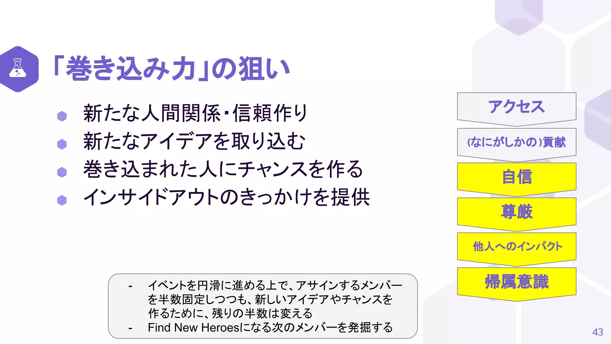 (なにがしかの)貢献
自信
尊厳
他人へのインパクト
帰属意識
「巻き込み力」の狙い
⬢ 新たな人間関係・信頼作り
⬢ 新たなアイデアを取り込む
⬢ 巻き込まれた人にチャンスを作る
⬢ インサイドアウトのきっかけを提供
43
アクセス
- イベントを円滑に進める上で、アサインするメンバー
を半数固定しつつも、新しいアイデアやチャンスを
作るために、残りの半数は変える
- Find New Heroesになる次のメンバーを発掘する
 
