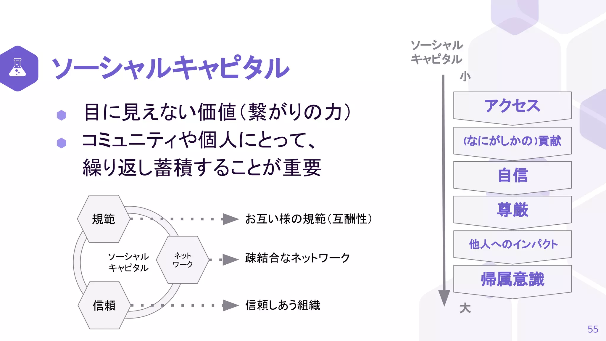 ソーシャルキャピタル
55
⬢ 目に見えない価値（繋がりの力）
⬢ コミュニティや個人にとって、
繰り返し蓄積することが重要
ソーシャル
キャピタル
ネット
ワーク
信頼
規範 お互い様の規範（互酬性）
疎結合なネットワーク
信頼しあう組織
(なにがしかの)貢献
自信
尊厳
他人へのインパクト
帰属意識
アクセス
小
大
ソーシャル
キャピタル
 