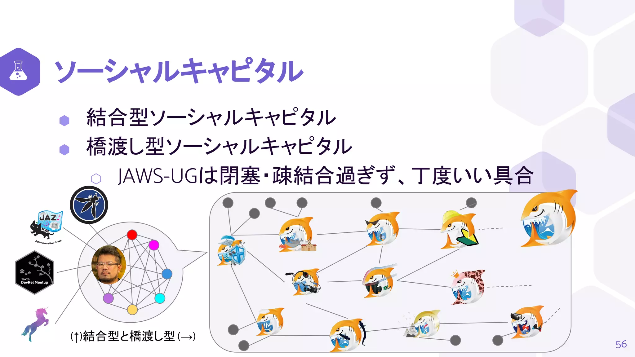 ソーシャルキャピタル
56
⬢ 結合型ソーシャルキャピタル
⬢ 橋渡し型ソーシャルキャピタル
⬡ JAWS-UGは閉塞・疎結合過ぎず、丁度いい具合
(↑)結合型と橋渡し型(→)
 