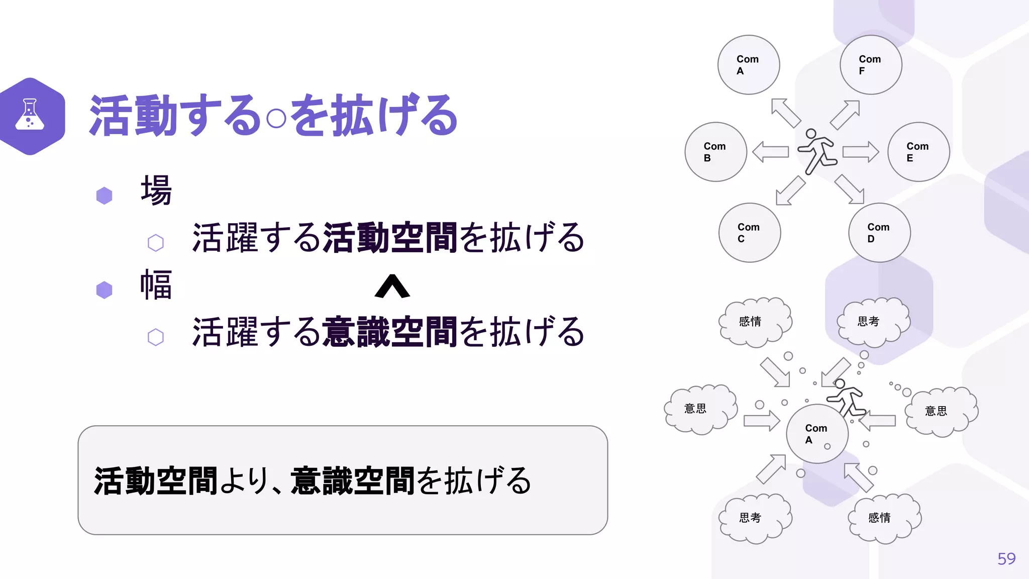 活動する○を拡げる
⬢ 場
⬡ 活躍する活動空間を拡げる
⬢ 幅
⬡ 活躍する意識空間を拡げる
59
Com
A
Com
B
Com
C
Com
D
Com
E
Com
F
Com
A
思考
感情
意思
思考 感情
意思
活動空間より、意識空間を拡げる
<
 