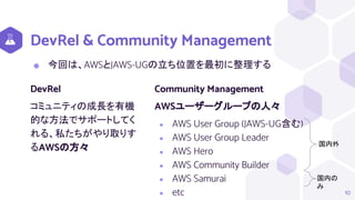 DevRel
コミュニティの成長を有機
的な方法でサポートしてく
れる、私たちがやり取りす
るAWSの方々
DevRel & Community Management
Community Management
AWSユーザーグループの人々
● AWS User Group (JAWS-UG含む)
● AWS User Group Leader
● AWS Hero
● AWS Community Builder
● AWS Samurai
● etc 10
⬢ 今回は、AWSとJAWS-UGの立ち位置を最初に整理する
国内外
国内の
み
 