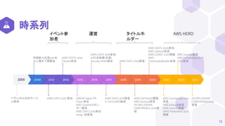 時系列
13
2023
2022
2021
2020
2019
2018
2017
2016
2015
2014
2013
2008
2005
同期新入社員300名
以上集めて懇親会
JAWS FESTA 2014
Tohoku参加
JAWS DAYS 2016参加
AWS本執筆(共著)
Security-JAWS結成 JAWS DAYS 2018登壇
JAWS DAYS 2020参加
AWS Samurai受賞
JAWS SONIC 2020開催
AWS
CommunityBuilder受賞
AWS Summit登壇
AWS Community APAC
2022登壇
JAWS DAYS 2013 参加 OWASP Japan PR
Team 参加
AWS Summitスポン
サー登壇
JAWS DAYS 2015参加
ssmjp 初登壇
JAWS DAYS 2017登壇
X-Tech JAWS結成
JAWS DAYS2019開催
AWS Samurai受賞
DEVREL/JAPAN
CONFERENCE 2019登
壇
AWS Community Hero
受賞
AWS Samurai受賞
AWS Summit登壇
JAWS Pankration 2021
開催
DEVREL/JAPAN
CONFERENCE2023
登壇
ヘヴィメタル好きサーク
ル結成
イベント参
加者
運営 タイトルホ
ルダー
AWS HERO
 