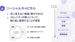 ソーシャルキャピタル
55
⬢ 目に見えない価値（繋がりの力）
⬢ コミュニティや個人にとって、
繰り返し蓄積することが重要
ソーシャル
キャピタル
ネット
ワーク
信頼
規範 お互い様の規範（互酬性）
疎結合なネットワーク
信頼しあう組織
(なにがしかの)貢献
自信
尊厳
他人へのインパクト
帰属意識
アクセス
小
大
ソーシャル
キャピタル
 